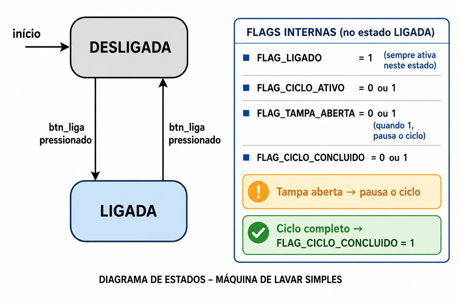 Diagrama de estados — Máquina de Lavar